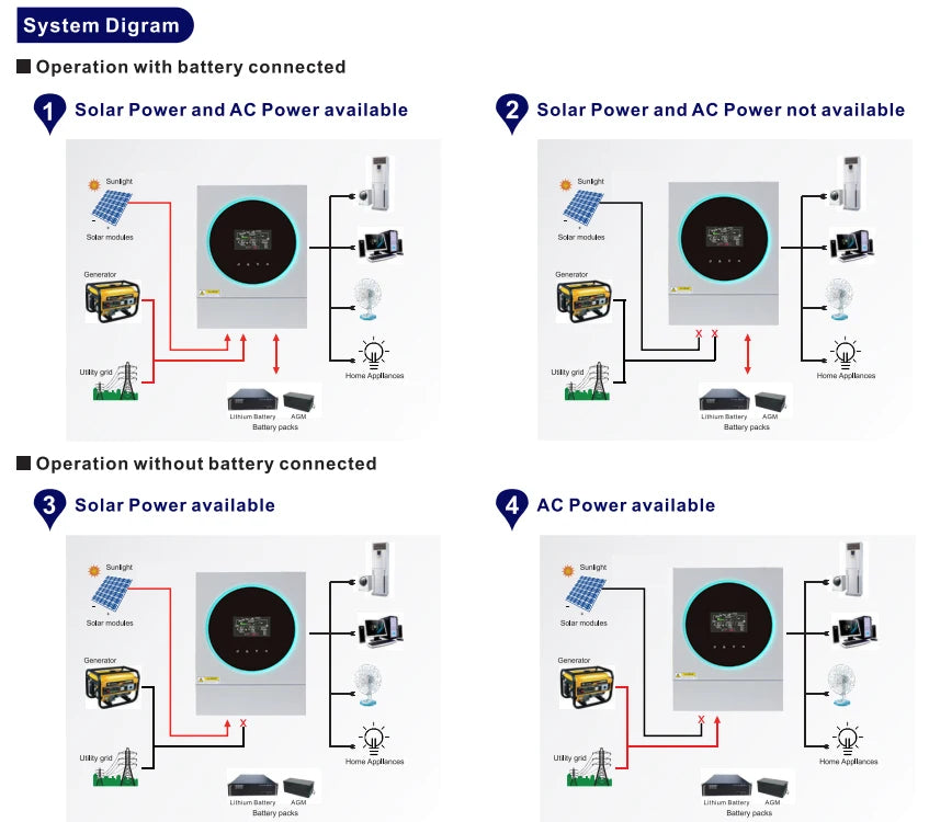 MPPT 5600W Hybrid Solar Inverter, Off-grid solar system diagram for image alt tag: operates with/without battery, monitors, and logs data.