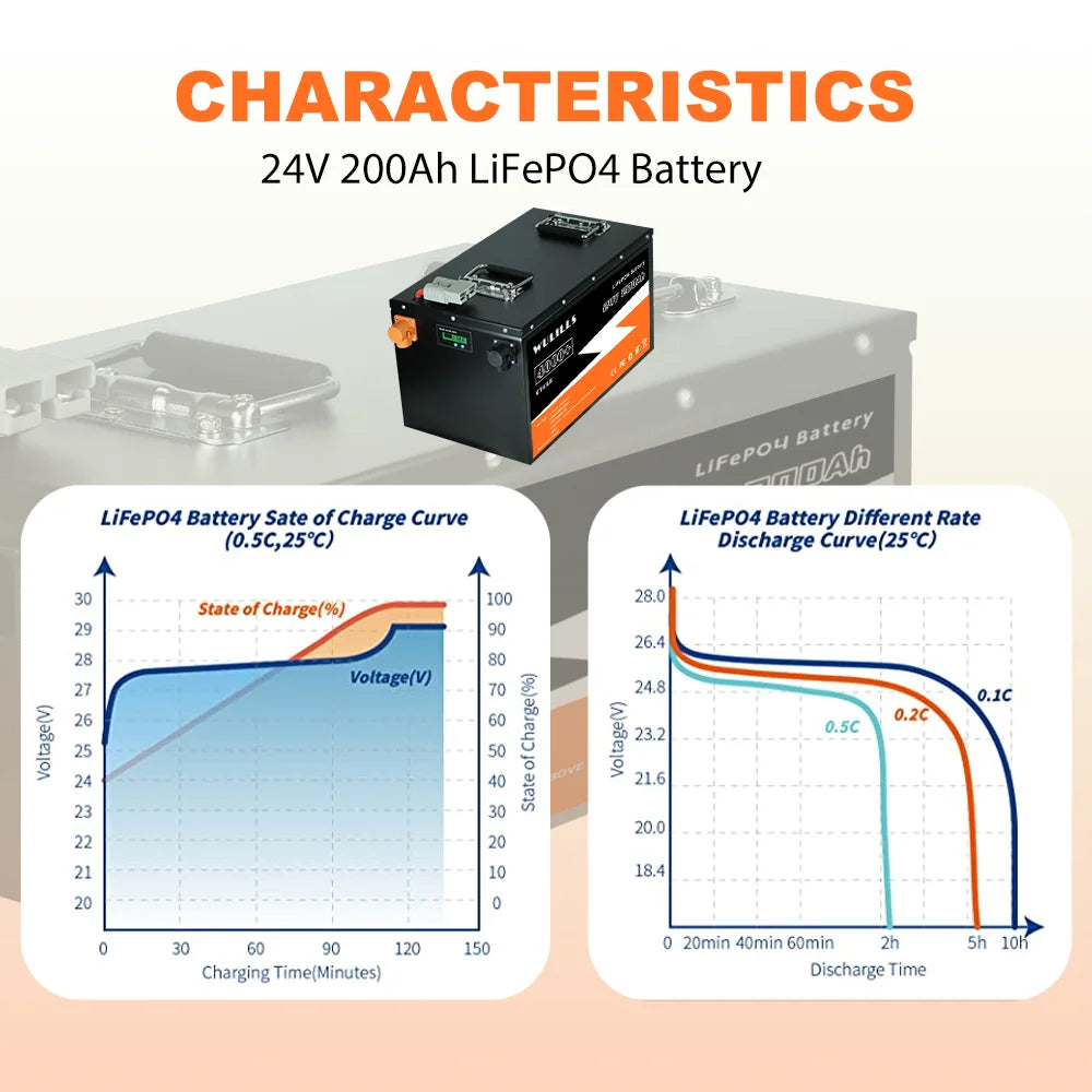 New Grade A 24V 100Ah 200Ah LiFePo4 Battery, LiFePO4 battery with 24V, 200Ah capacity: state-of-charge curve, discharge curves, and stable voltage.