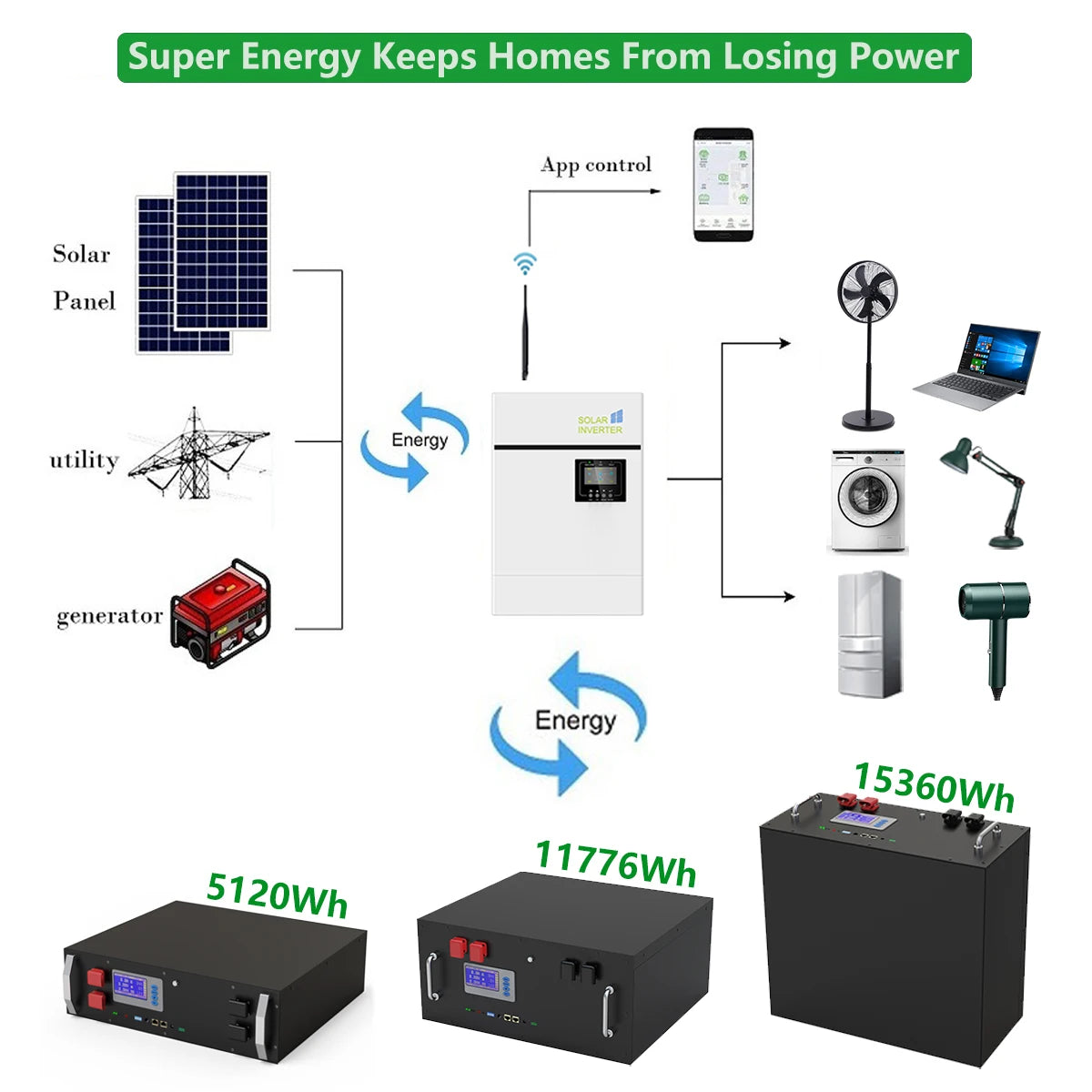 48V 100Ah 200Ah LiFePO4 Battery, Renewable energy storage system providing 15.36 kWh of power, including 11.776 kWh continuous and 5.12 kWh surge capacity.