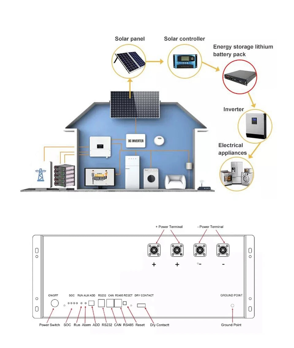 Household energy storage system: 48V, 200Ah LiFePO4, 10KWh capacity, solar panels, controller, inverter, and interfaces.