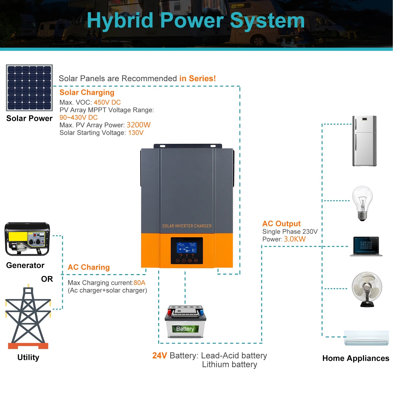 PowMr Hybrid Solar Inverter: 3.2KW output, 450V DC PV array, 230V AC output.