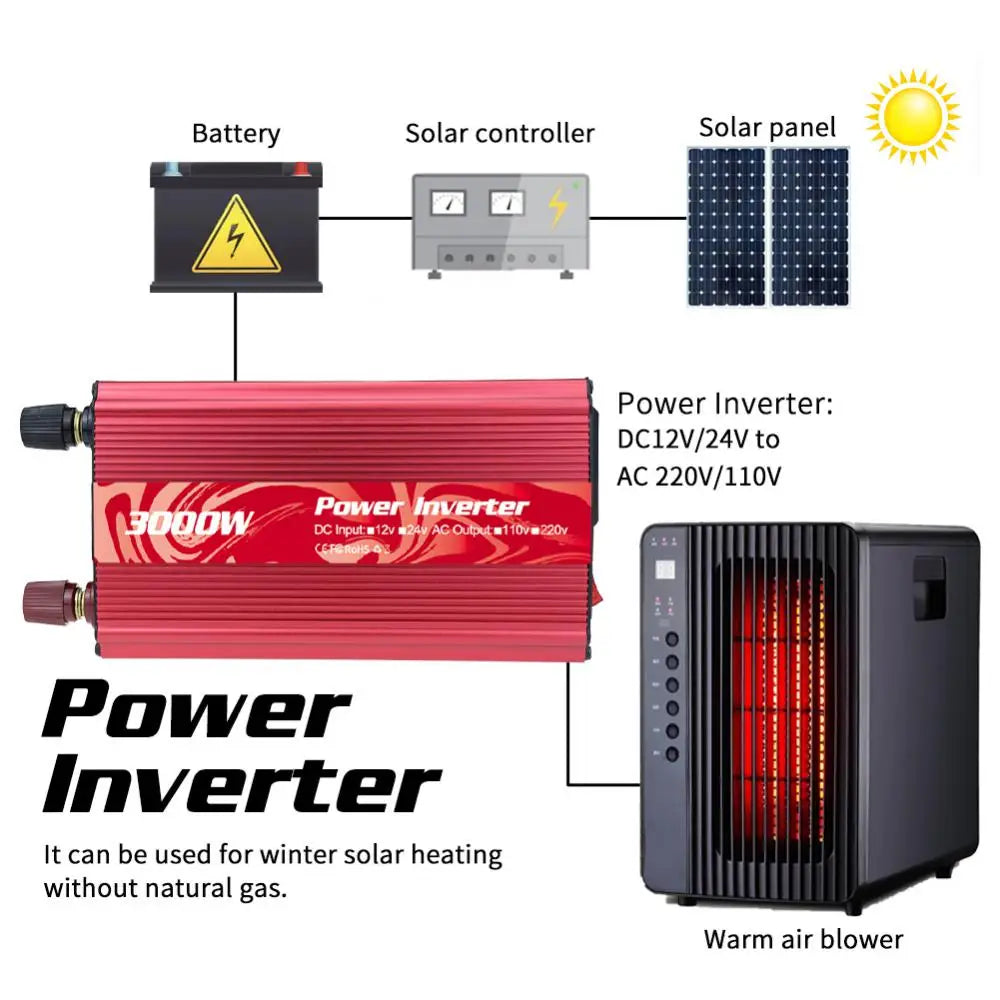 Inverter converts DC power from solar panels/batteries to AC power for home appliances, suitable for off-grid solar/winter heating.