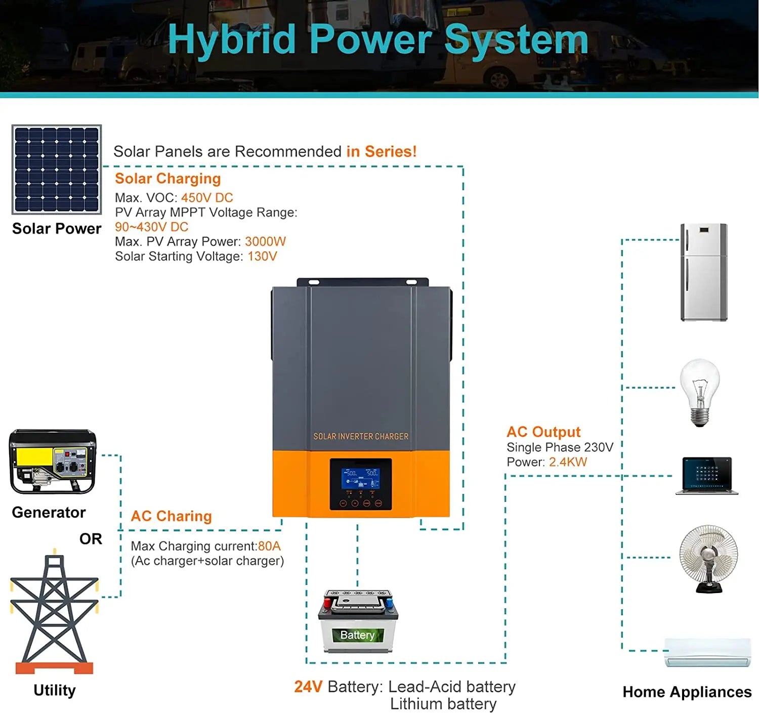 Hybrid solar power system with series-connected panels and MPPT charging.