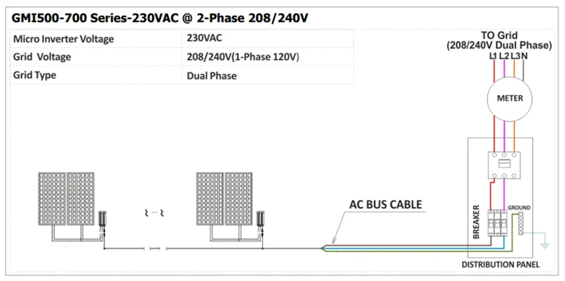 Micro inverter with output 230VAC, dual-phase support (208/240V), and grid voltage compatibility.