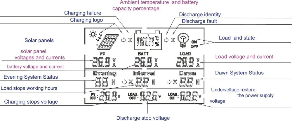 PowMr Solar Charge Controller, Solar Charge Controller: regulates charging/discharging for solar batteries with temperature and fault detection.