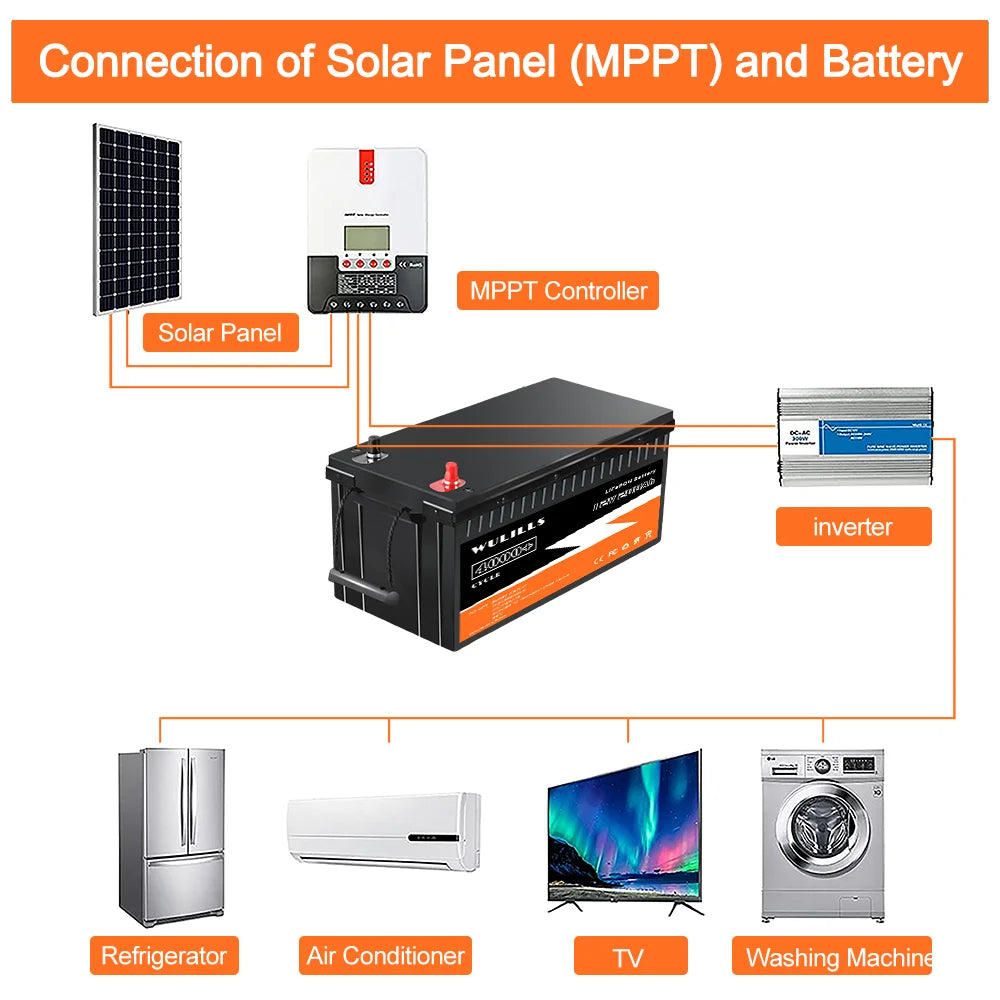 12V 200Ah LiFePO4 Battery, Solar panel charger connects to battery via MPPT, compatible with various appliances.