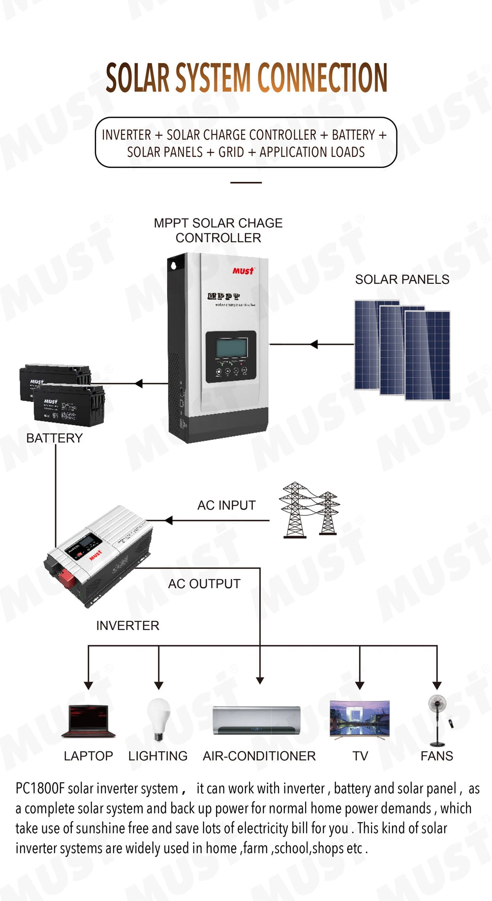 Comprehensive solar inverter system for home use, providing backup power for daily needs.