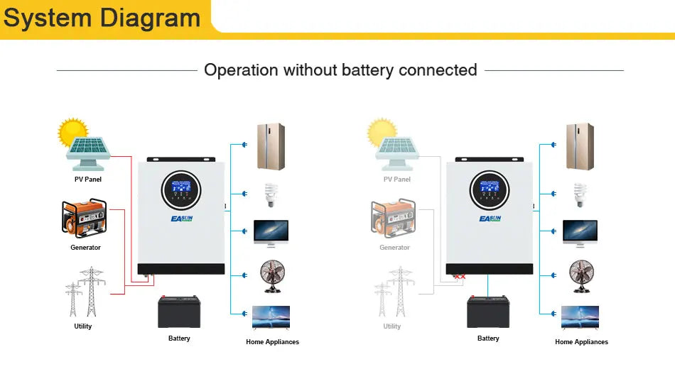 Easun Power 3200VA 3000W Solar Inverter, Solar power system diagram: panels charge generator, producing 230VAC with WiFi connectivity.