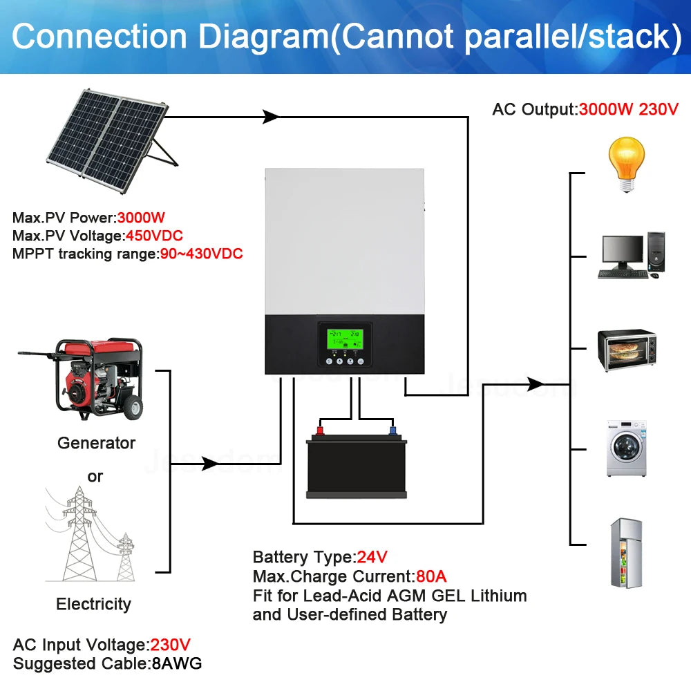 Solar inverter with 1.5kW output, pure sine wave, hybrid charge current up to 80A.