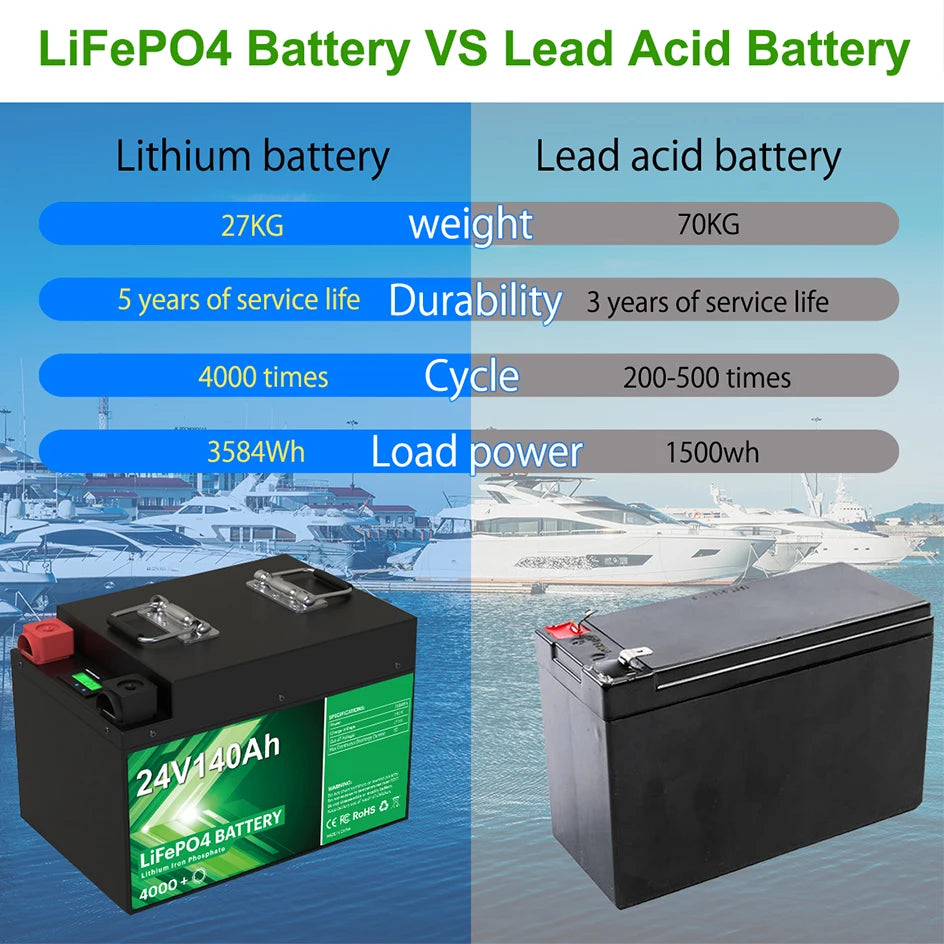 24V 140Ah 100Ah LiFePO4 Battery, Lithium-ion battery outperforms lead acid batteries with longer life, higher cycle count, and greater power.
