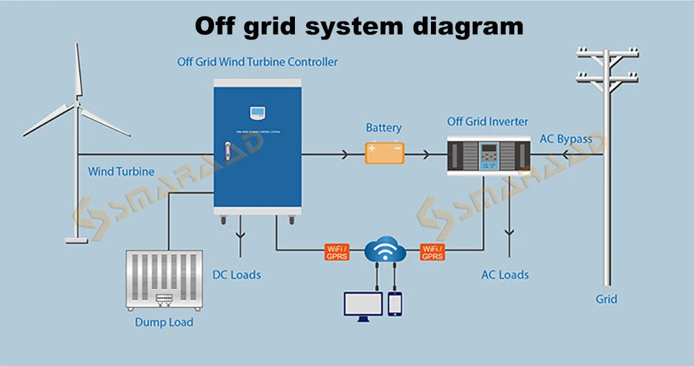 PWM Solar Controller, Solar controller and battery charger with LCD display, dual USB ports, and adjustable current output (10-60A).