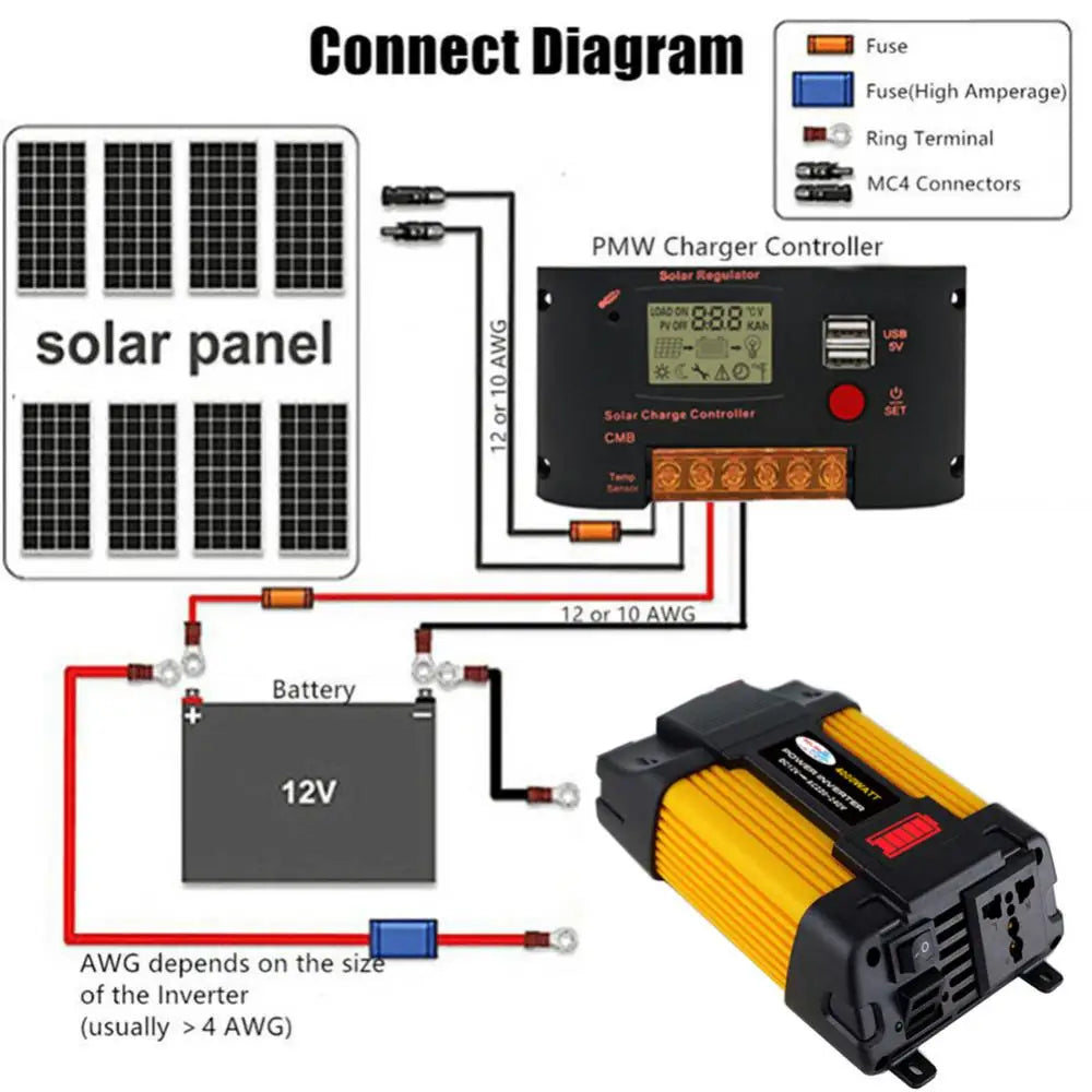 4000/6000W Solar Car Power Inverter, Connect solar panels to MC4 connectors, then to inverter; secure fuse and high-amp terminal connections.