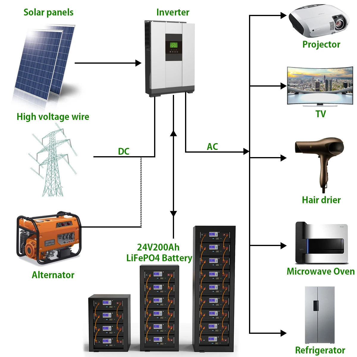 LiFePO4 24V 5KW Battery, LiFePO4 battery pack suitable for various uses: solar power, electronics, and home appliances.