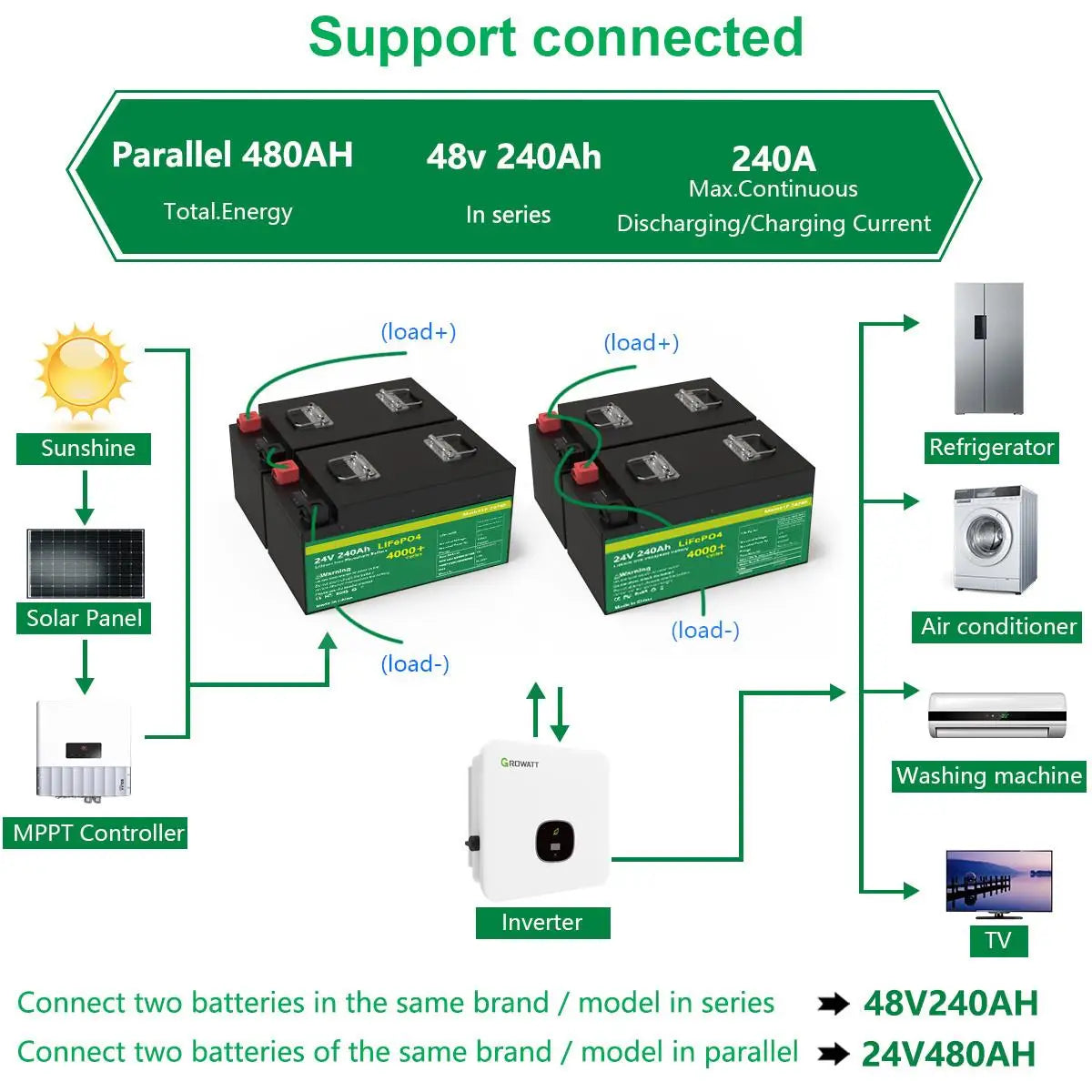 24V 200AH LiFePO4 Battery, LiFePO4 battery pack with built-in BMS, high discharge rate and parallel/series connectivity for various devices.