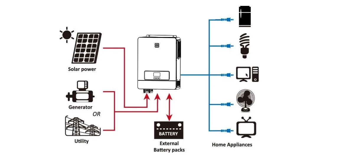 PowMr 10200W 8200W On Grid Inverter, Off-grid power system suitable for solar-powered backup, battery charging, and appliance use.