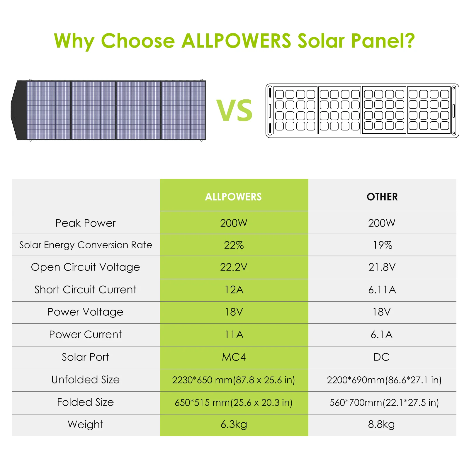 ALLPOWERS Solar Panel features high peak power, energy conversion rate, and compact size for outdoor use.