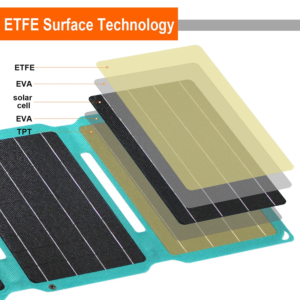 Upgraded 28W 21W 14W Portable Solar Panel, Durable outdoor features with ETFE surface tech, EVA-backed solar cells, and TPT protection.