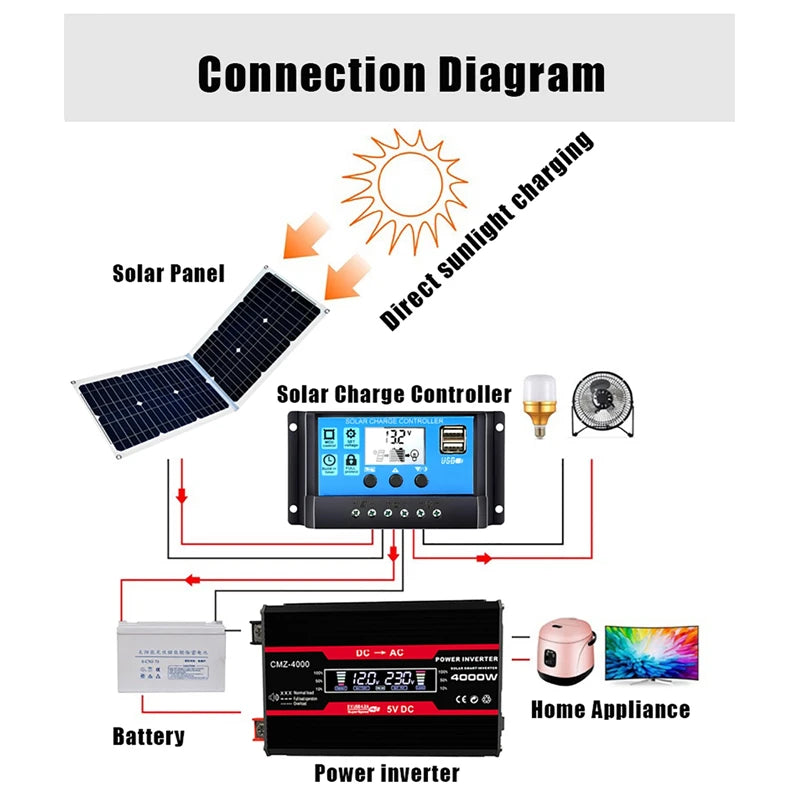 Off-grid solar power system: Connect solar panels to charge controller, inverter, and appliances or batteries.