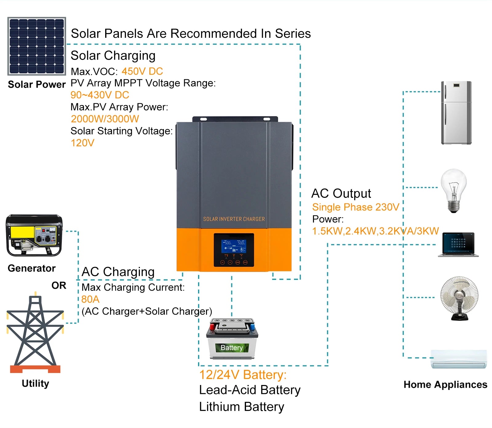 PowMr Hybrid Solar Inverter, MPPT charger for solar panels in series, supports up to 450V DC input and 2000W power output.