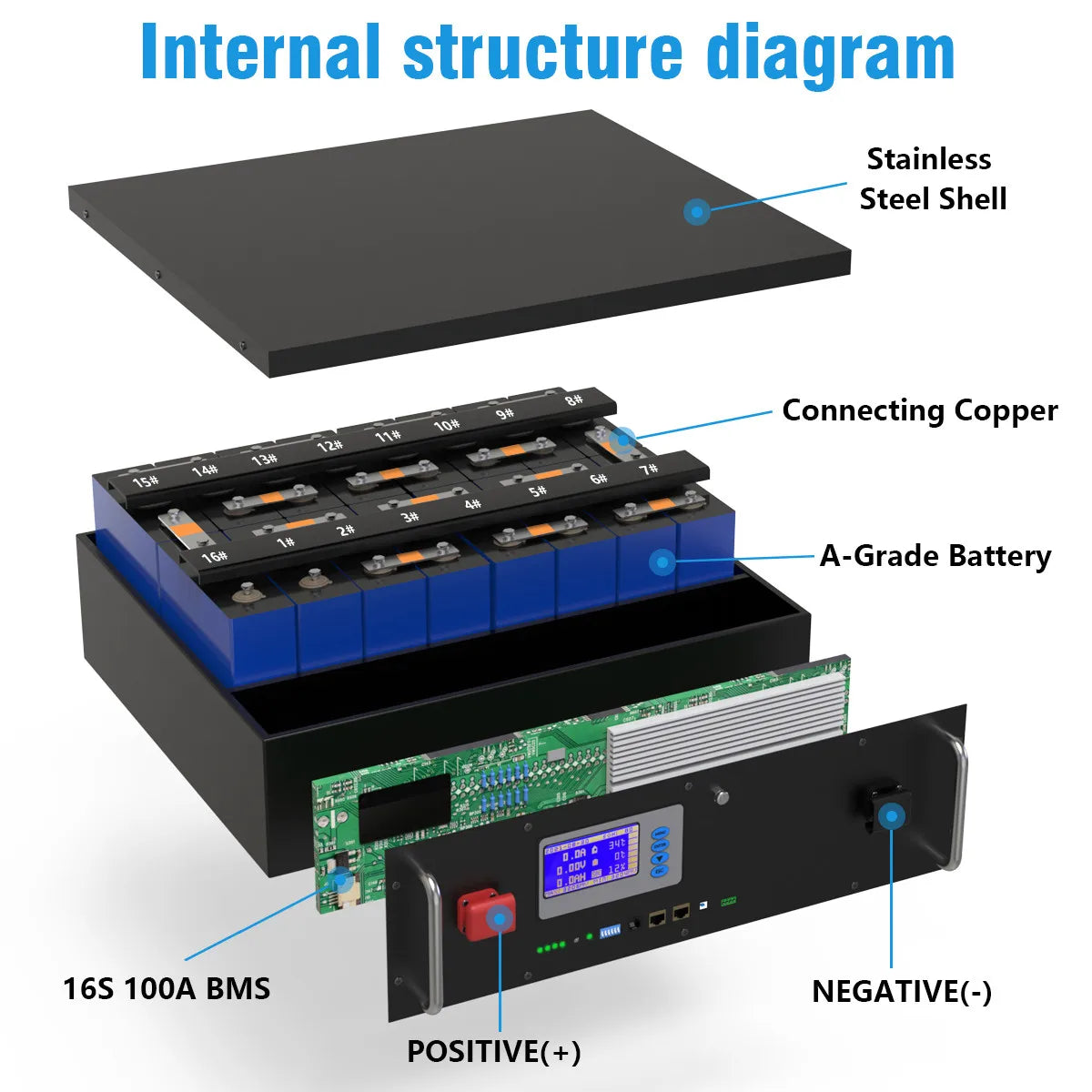 LiFePO4 48V 3KW Battery, Internal structure diagram with stainless steel shell, copper connections and A-grade battery components.
