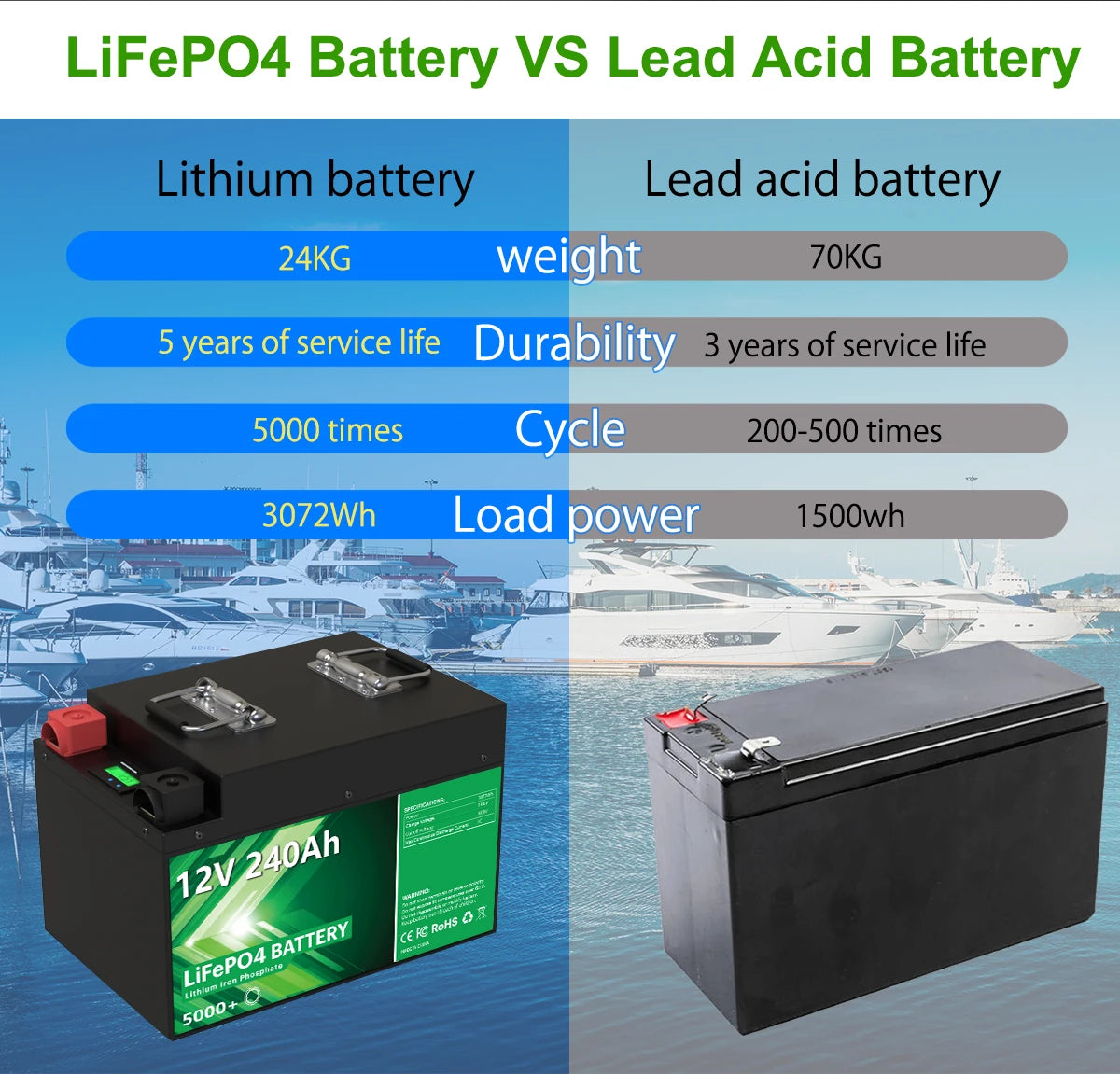 12V 240Ah 200Ah LiFePO4 Battery, Lithium-ion battery offers superior durability with 5-year lifespan and 5000 cycles, compared to lead acid's 3-year lifespan.