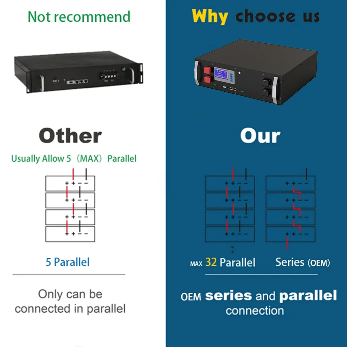 LiFePO4 48V 120Ah Battery, Battery Pack Supports Up to 32 Units in Parallel, 5 in Series; Max 5 Parallel Connections Recommended