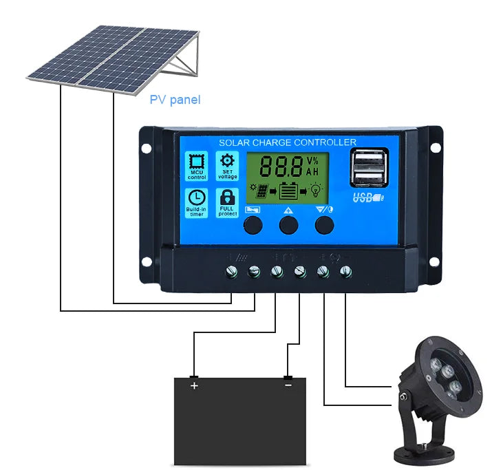 SUYEEGO 30A 20A 10A Solar Controller, Controller for solar panels with 12V/24V output, LCD display, and two USB ports for charging small devices.