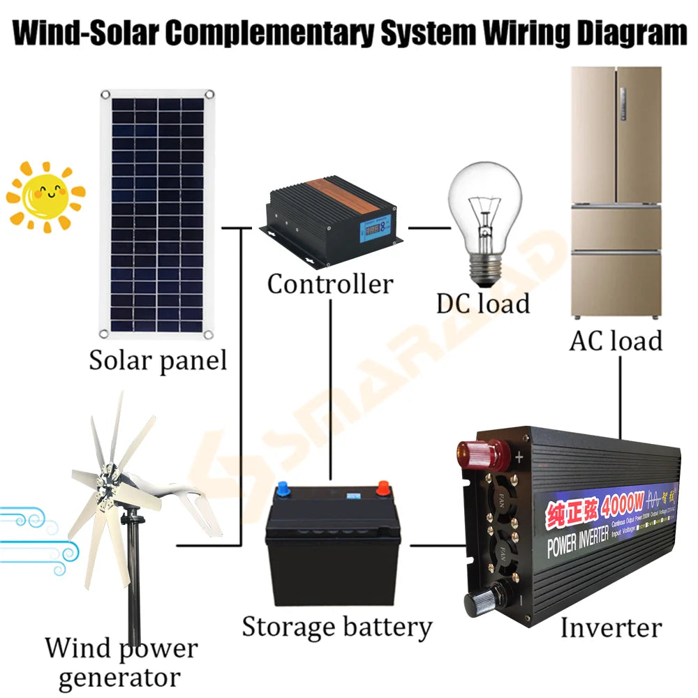DIDITO Inverter, Renewable energy system with solar panels, wind turbine, battery storage, inverter, and wiring diagrams.