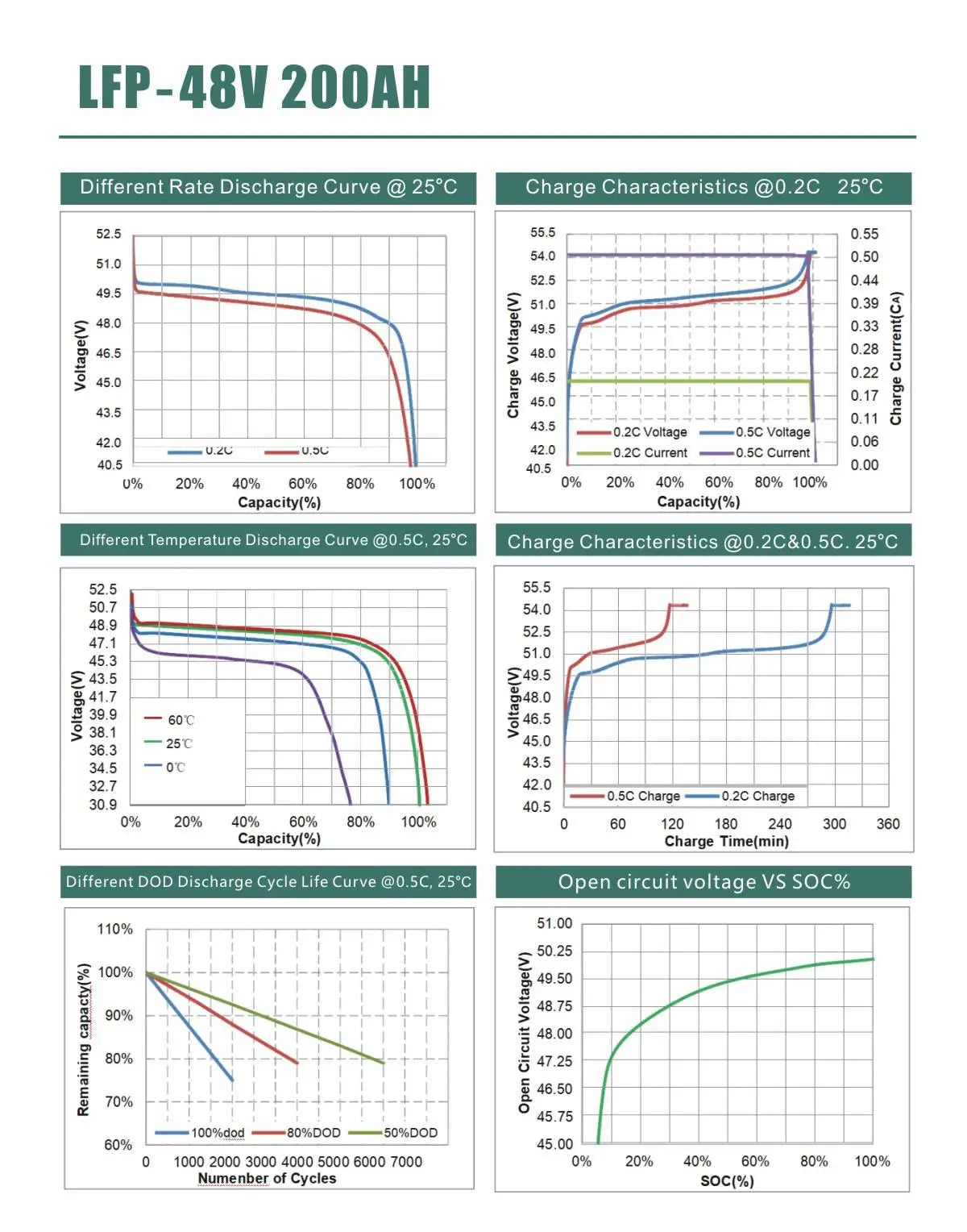 LiFePO4 48V 200AH Battery, Extremely low voltage difference, less than 1 millivolt (mV), between cells.