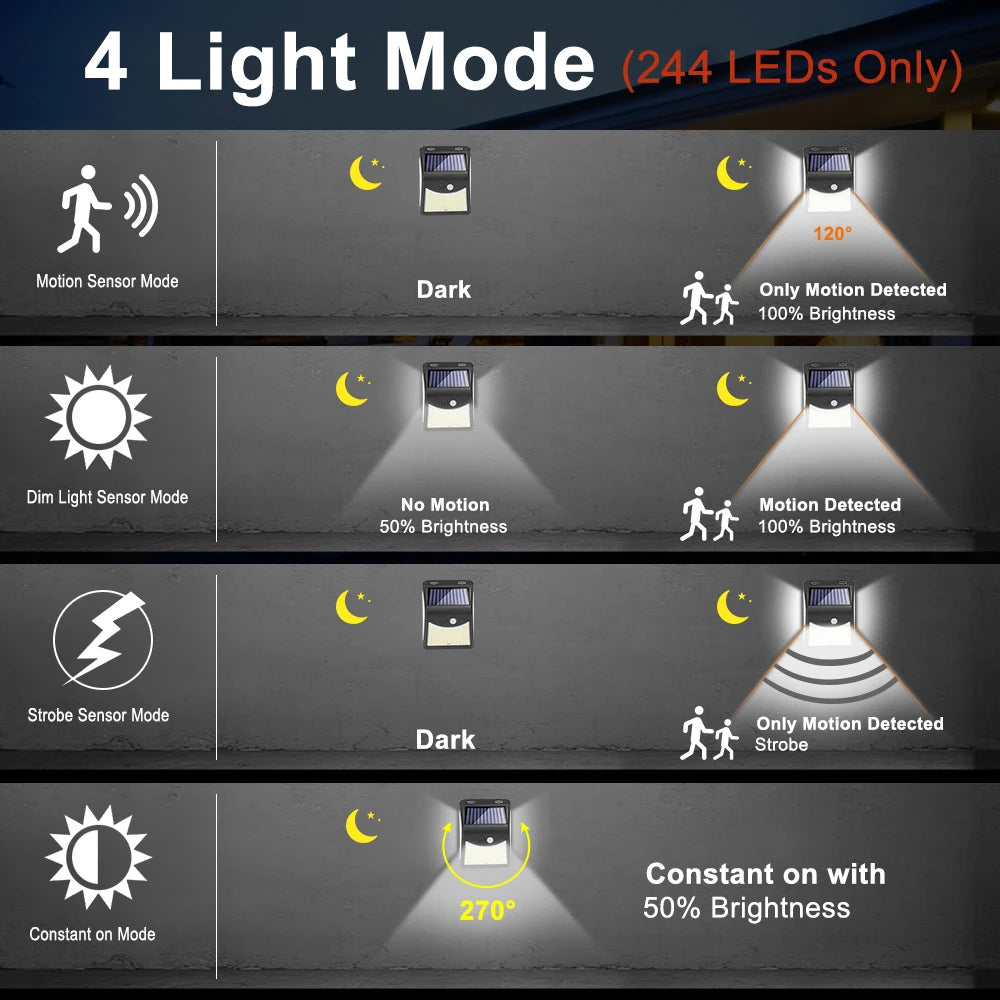 244 Led Outdoor Solar Light, 4-mode solar light: Light, Motion Sensor, Dim Light, and Strobe modes.