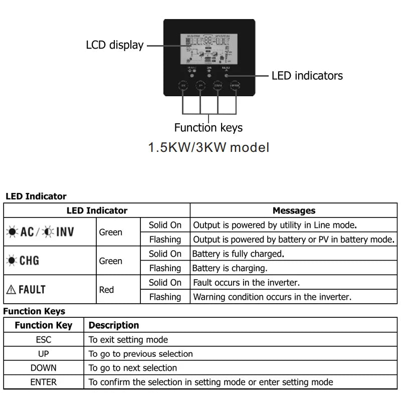 Hybrid solar inverter with pure sine wave output, 1.5-3kW capacity, and 80A maximum charge current.