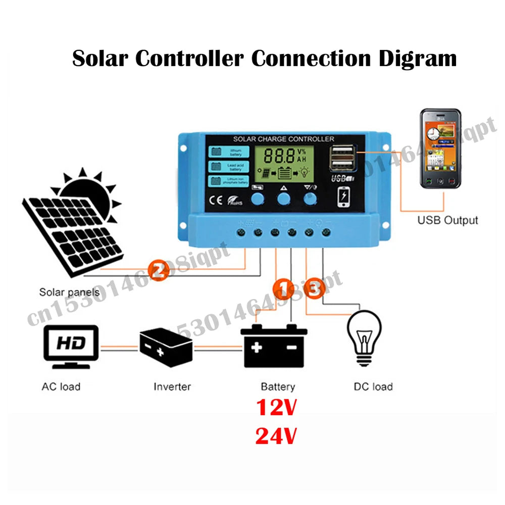 MPPT 10A 20A 30A Solar Charge Controller, Solar charge controller connects solar panels, USB output, and AC load inverter with battery (12V or 24V) compatibility.