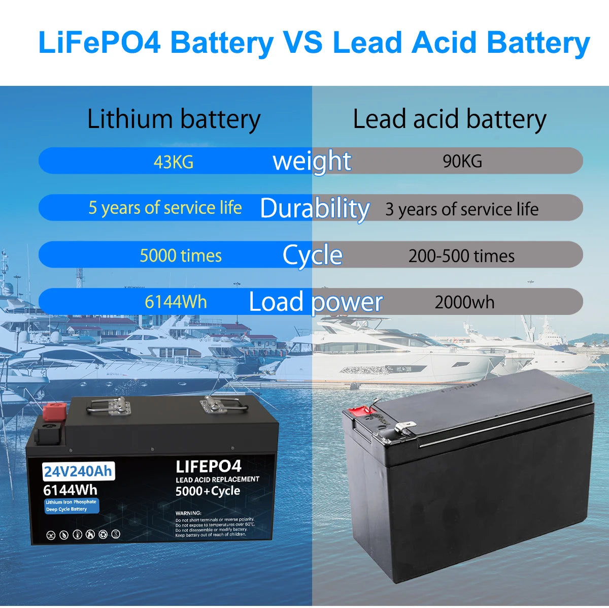 LiFePO4 24V 200AH Battery, **Compare LiFePO4 and Lead Acid Batteries:**