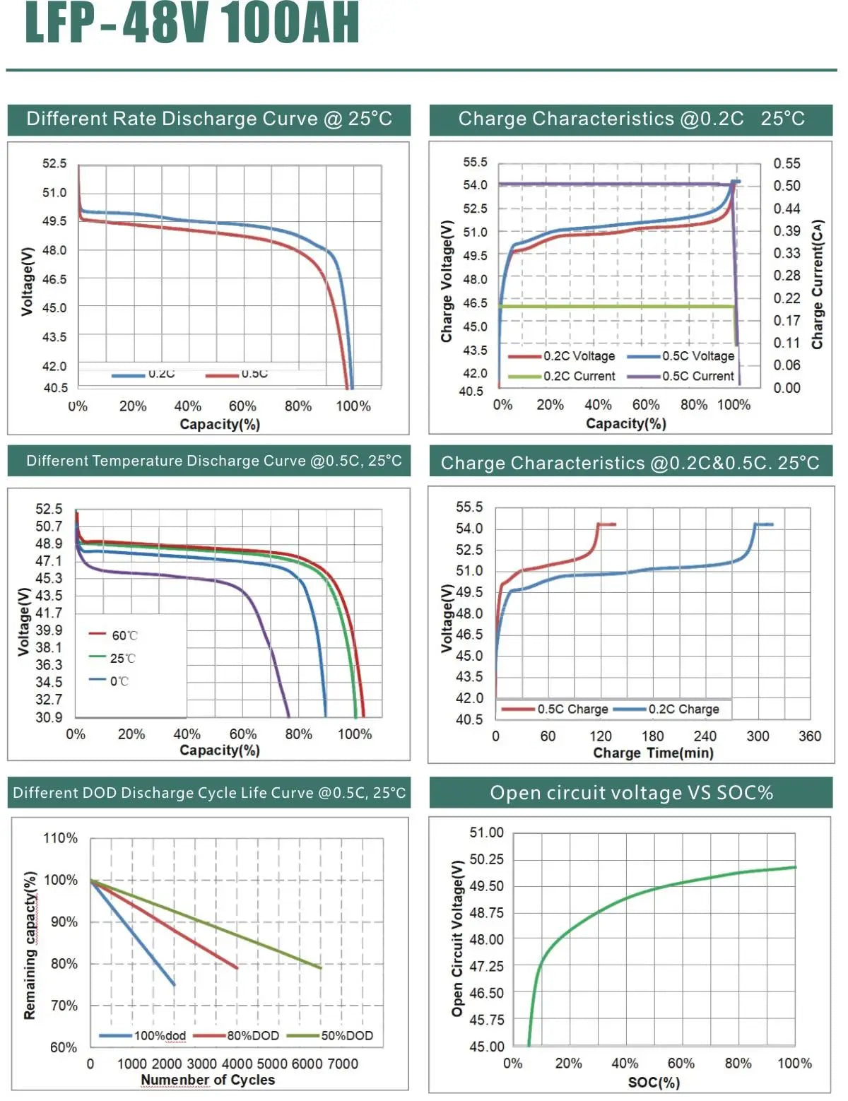 CERRNSS 48V 100Ah LiFePO4 Lithium Battery, Built-in Battery Management System (BMS) ensures consistent performance and extends lifespan.