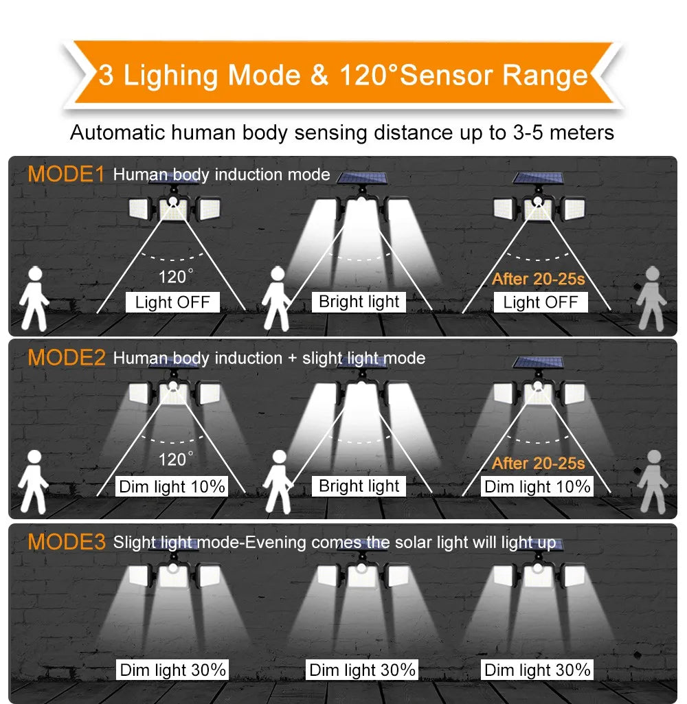 122/138/171/198/333 LED Solar Light, Three lighting modes and 120ft sensor range with human body sensing up to 15 feet.