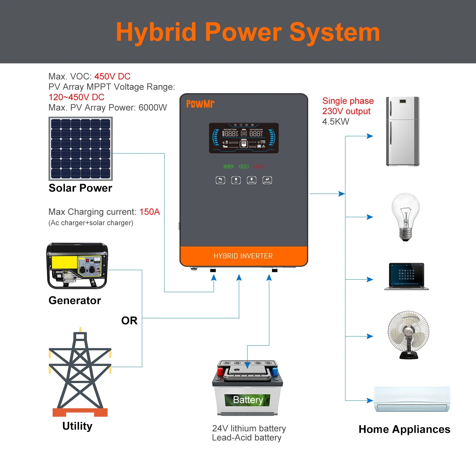 4.5KW 24V 230V MPPT 150A Solar Inverter, Solar inverter for hybrid systems, handling up to 6000W and 450V DC, with MPPT technology.