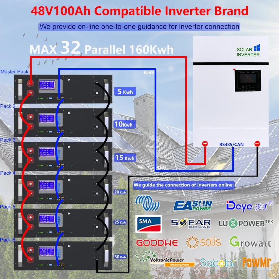 48V LiFePO4 100Ah 200Ah Lithium Battery, Online guidance for inverter connections and Lithium Battery Packs with compatible products and capacities.