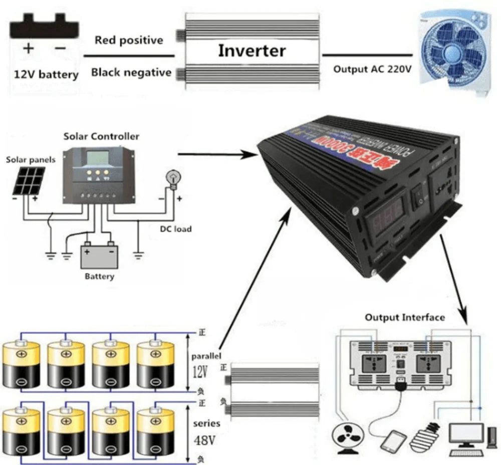 Pure sine wave inverter for solar panels, converts 12V-60V DC to 220V/110V AC, suitable for car/home use.