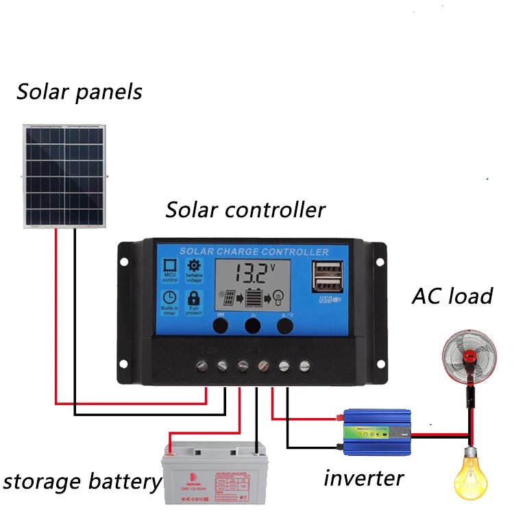 150W 300W Solar Panel, Comprehensive solar kit with solar panels, charger, battery, and inverter for off-grid power generation.
