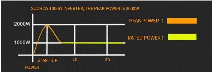 Inverter with 2000W peak and 1000W rated power, ideal for handling high power demands.