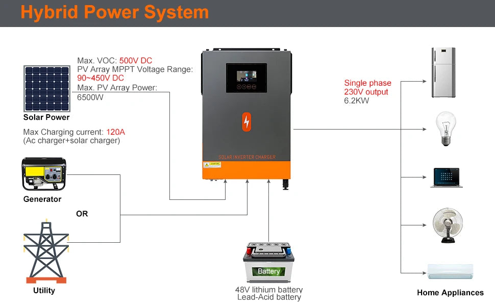 PowMr 6200W Grid Tied Inverter, Grid-tied inverter supports high-voltage solar panels, 6.2 kW output, and charges batteries or powers appliances with utility-grade voltage.