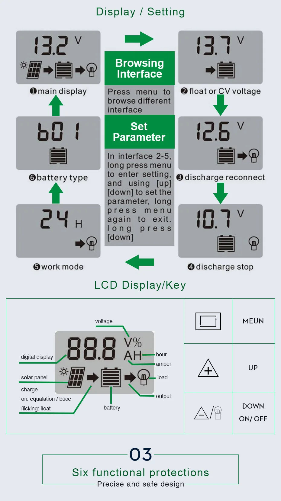 Professional Solar Panel Controller, Configure settings on main display: menu, display mode, interface choices, and parameter settings.