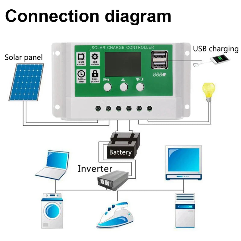 PWM Solar Charge Controller, Off-grid solar power system with battery charging and USB port for devices.