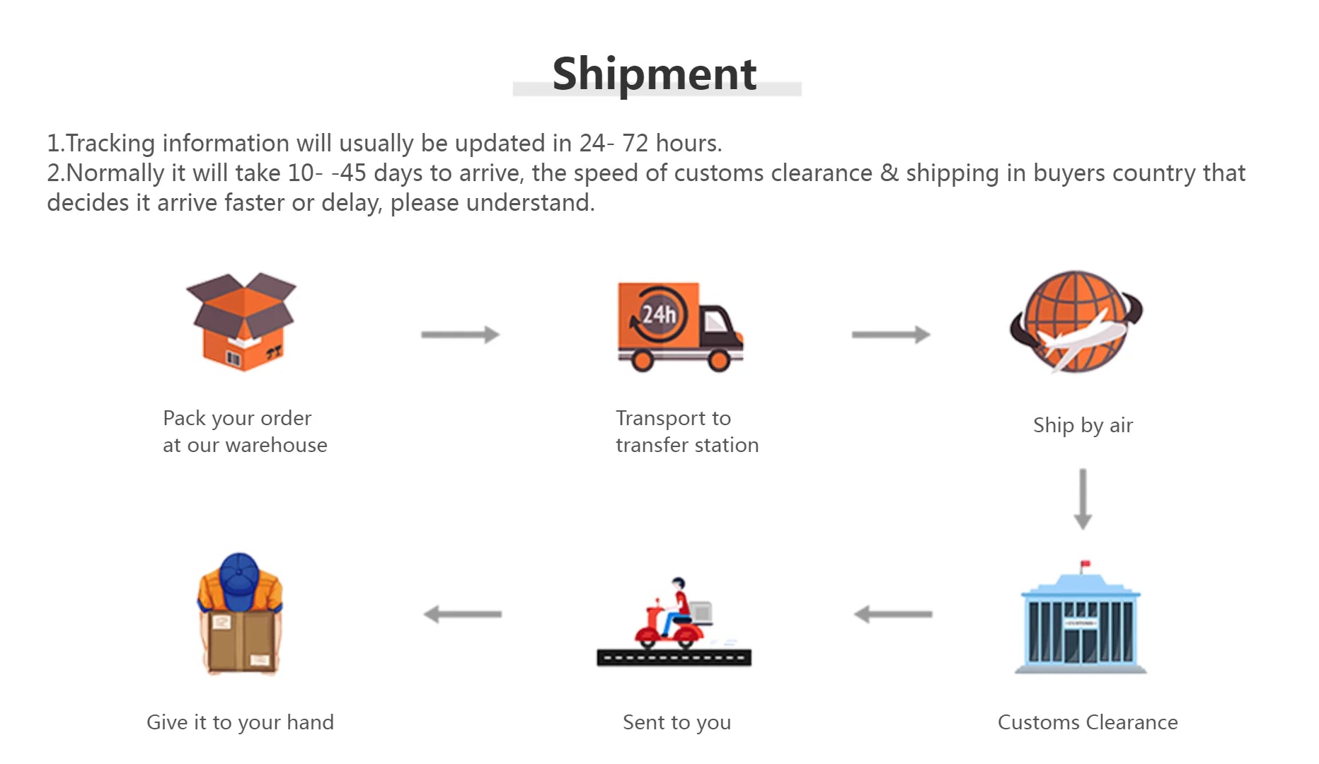 Tracking updates: 24-72 hours; delivery: 10-45 days, pending customs clearance and shipping speed.