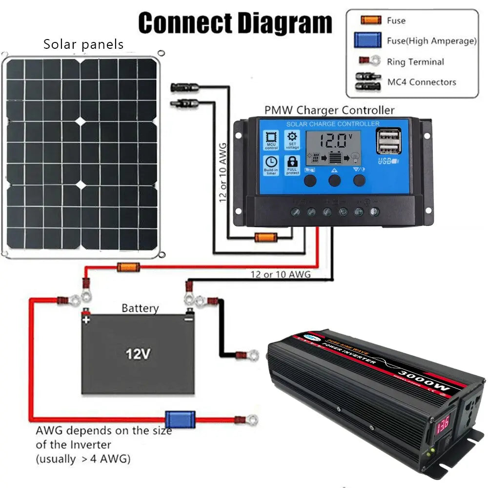 3000W/4000W/6000W Pure Sine Wave inverter, Connect solar panels to MC4 connectors, then charger controller; use high-amp fuses and ensure battery connections match inverter size.