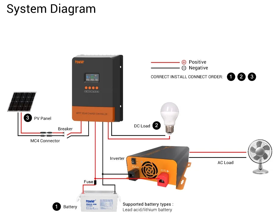 PowMr 100% MPPT 60A Solar Charge Controller, PowMr's system diagram: PV panel to inverter with compatible lead-acid or lithium batteries.