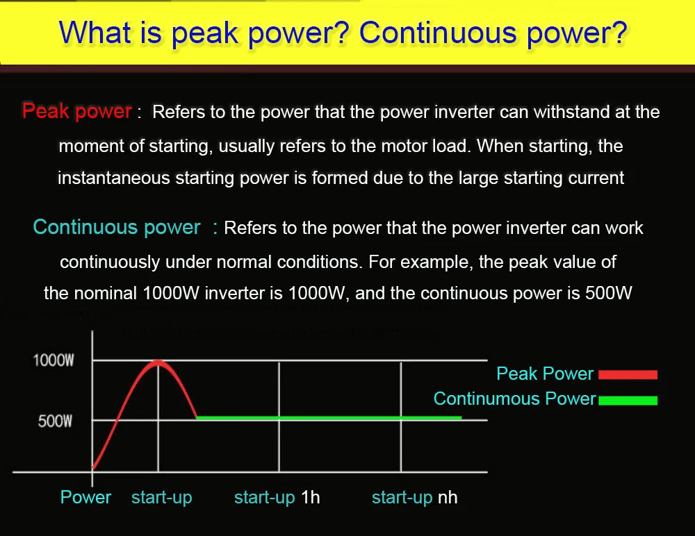 Pure Sine Wave Inverter, Peak power: maximum startup power; Continuous power: stable output under normal conditions.