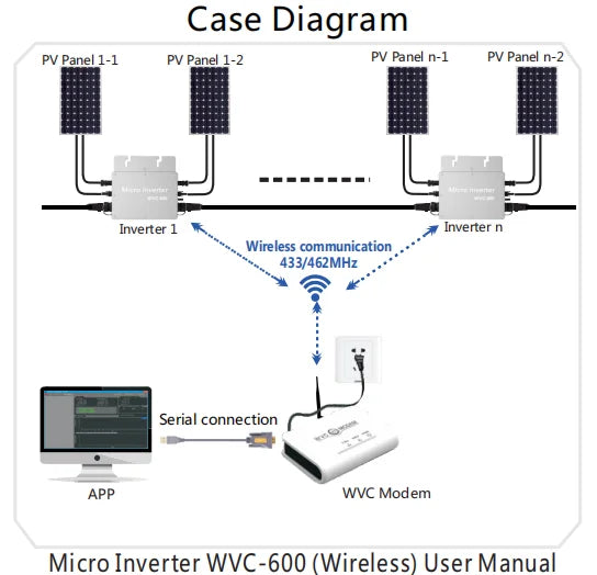 PowMr 400W 600W Micro Inverter, Wirelessly connect solar panels to micro inverter, monitor, and control with app and WiFi.