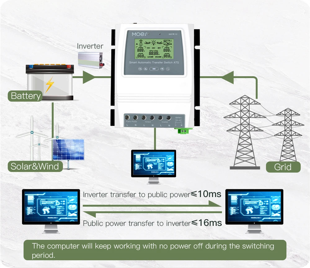 MOES Smart Dual Power Controller, Smart controller for dual power sources: solar/wind, grid, or battery backup with seamless automatic transfer.