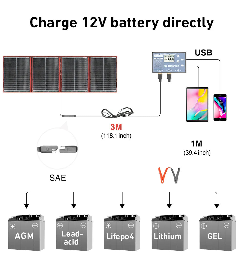 DOKIO 18V 100W 300W Portable Ffolding Solar Panel, Solar panel charges 12V battery via USB-C or powers car systems, measures 118.1x39.4 inches.